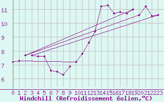Courbe du refroidissement olien pour Avord (18)