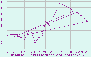 Courbe du refroidissement olien pour Le Luc (83)
