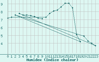 Courbe de l'humidex pour Spa - La Sauvenire (Be)