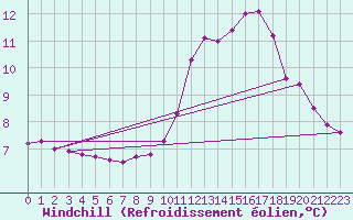 Courbe du refroidissement olien pour Sermange-Erzange (57)