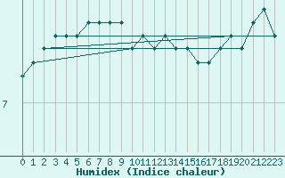 Courbe de l'humidex pour Sermange-Erzange (57)