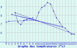 Courbe de tempratures pour Ernage (Be)