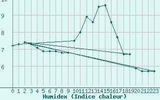 Courbe de l'humidex pour Grandfresnoy (60)