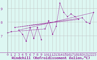 Courbe du refroidissement olien pour Ploudalmezeau (29)