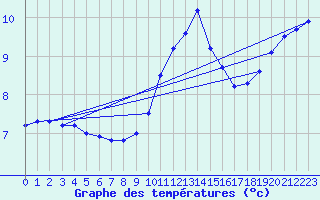 Courbe de tempratures pour Valmy (51)