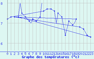 Courbe de tempratures pour Honningsvag / Valan