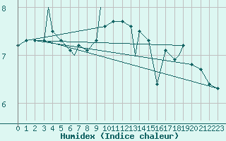 Courbe de l'humidex pour Honningsvag / Valan