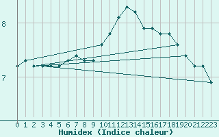 Courbe de l'humidex pour Roujan (34)