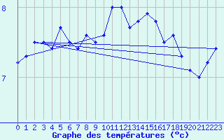 Courbe de tempratures pour Skagsudde