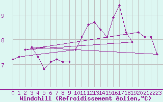 Courbe du refroidissement olien pour Asnelles (14)