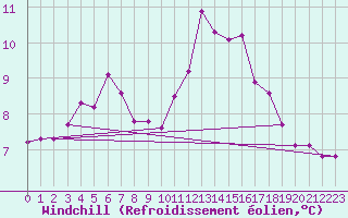 Courbe du refroidissement olien pour Lannion (22)