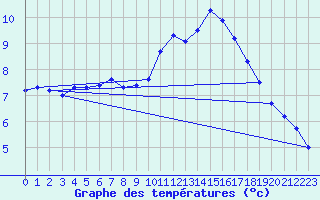 Courbe de tempratures pour Voinmont (54)