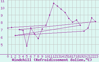 Courbe du refroidissement olien pour Biarritz (64)