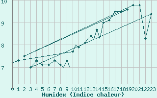 Courbe de l'humidex pour Tiree