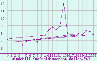 Courbe du refroidissement olien pour Sallanches (74)