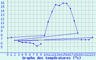 Courbe de tempratures pour Bras (83)