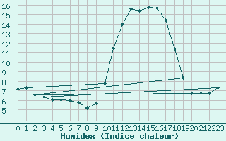 Courbe de l'humidex pour Bras (83)