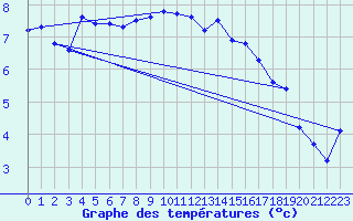 Courbe de tempratures pour Grau Roig (And)