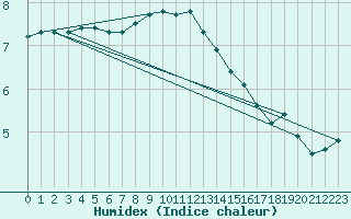 Courbe de l'humidex pour Locarno-Magadino