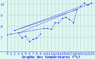 Courbe de tempratures pour Sermange-Erzange (57)