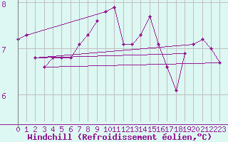 Courbe du refroidissement olien pour Montrodat (48)