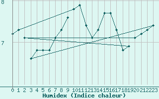 Courbe de l'humidex pour Montrodat (48)