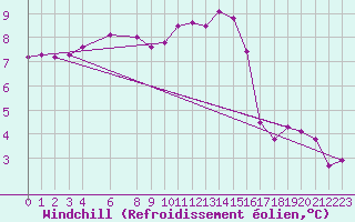 Courbe du refroidissement olien pour Twenthe (PB)
