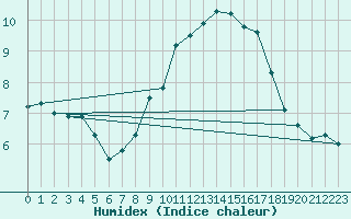 Courbe de l'humidex pour Carpentras (84)