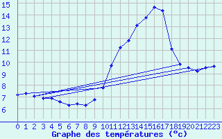 Courbe de tempratures pour Violay (42)