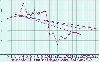 Courbe du refroidissement olien pour Vaasa Klemettila