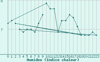 Courbe de l'humidex pour Poitiers (86)