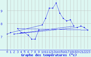 Courbe de tempratures pour West Freugh