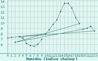 Courbe de l'humidex pour Coria