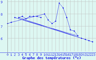 Courbe de tempratures pour Langoytangen