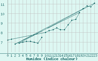Courbe de l'humidex pour Lons-le-Saunier (39)