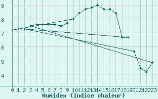 Courbe de l'humidex pour Paray-le-Monial - St-Yan (71)