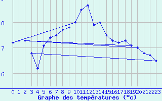 Courbe de tempratures pour Marnitz