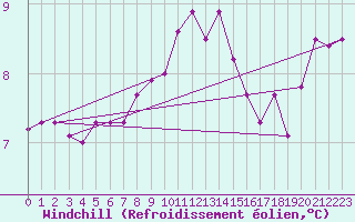 Courbe du refroidissement olien pour Sherkin Island