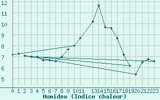 Courbe de l'humidex pour Pobra de Trives, San Mamede