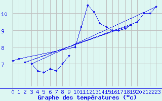Courbe de tempratures pour Saint-Mards-en-Othe (10)