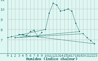 Courbe de l'humidex pour Ste (34)