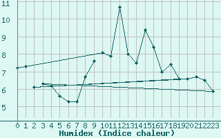 Courbe de l'humidex pour Moleson (Sw)