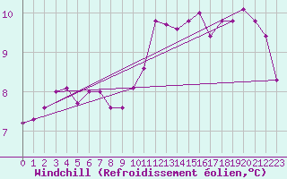Courbe du refroidissement olien pour Ruffiac (47)