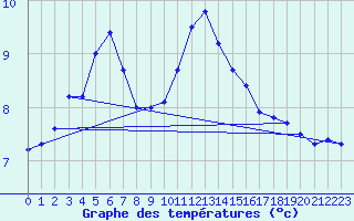 Courbe de tempratures pour Pershore