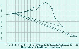 Courbe de l'humidex pour Retie (Be)