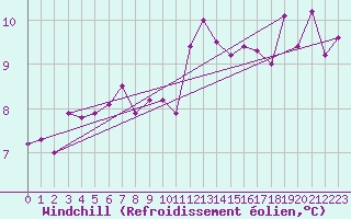 Courbe du refroidissement olien pour Nice (06)