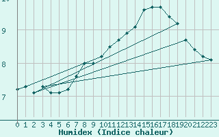 Courbe de l'humidex pour Helligvaer Ii