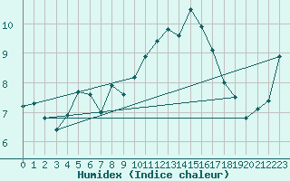 Courbe de l'humidex pour Roches Point
