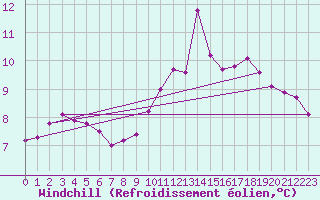Courbe du refroidissement olien pour Forceville (80)