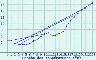 Courbe de tempratures pour Wilhelminadorp Aws